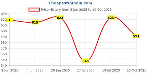 flipkart.com gera JUICER JAR JMG MAHARAJA 1500ML Mixer Juicer Jar gera Price History Graph from 2 Jun 2025 to 10 Oct 2025