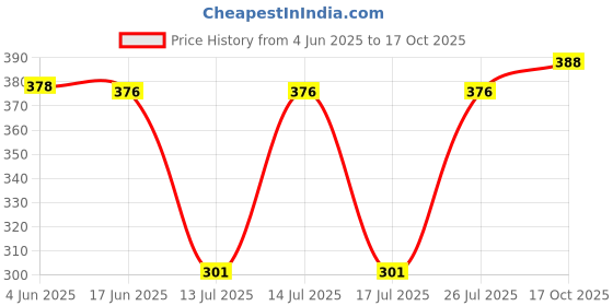 flipkart.com gera MGA 501 PREETHI (400ML STEEL) Mixer Juicer Jar gera Price History Graph from 4 Jun 2025 to 17 Oct 2025