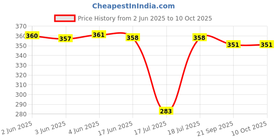 flipkart.com gera MULTI PREETI 0.4LTR Mixer Juicer Jar gera Price History Graph from 2 Jun 2025 to 10 Oct 2025