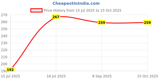 flipkart.com gera NO1 Mixer Jar Lid gera Price History Graph from 15 Jul 2025 to 14 Oct 2025