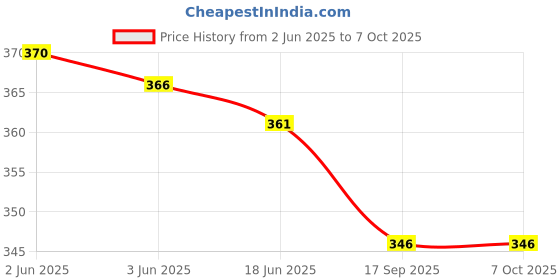 flipkart.com gera NUTRI BLENDER 600ML Mixer Juicer Jar gera Price History Graph from 2 Jun 2025 to 6 Oct 2025