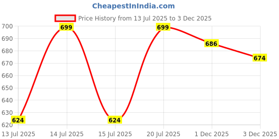 flipkart.com gera Nutri Bullet Blending Jar, 600ml, Transparent Polycarbonate Body with Sipper Lid Mixer Juicer Jar gera Price History Graph from 13 Jul 2025 to 1 Dec 2025