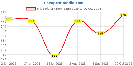 flipkart.com gera NUTRI COMBO Mixer Juicer Jar gera Price History Graph from 3 Jun 2025 to 20 Oct 2025