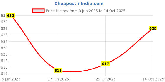 flipkart.com gera PREETHI 1.5 LTR BOWL TYPE Mixer Juicer Jar gera Price History Graph from 3 Jun 2025 to 14 Oct 2025
