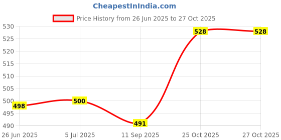 flipkart.com gera Preethi 200ml small spice jar for preethi mixer grinders || 200ml capacity Mixer Juicer Jar gera Price History Graph from 26 Jun 2025 to 27 Oct 2025