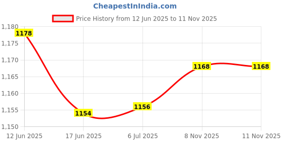 flipkart.com gera PRESTIGE JAR SUITABLE FOR TEZ, PERFECT, ELEGANT, FLAIR, DELUXE VS, Mixer Juicer Jar gera Price History Graph from 12 Jun 2025 to 8 Nov 2025