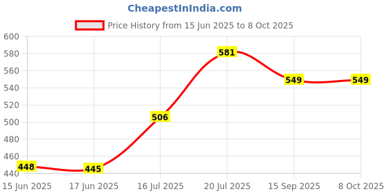 flipkart.com gera VIDIEM 300ML ATTACHMENT Mixer Juicer Jar gera Price History Graph from 15 Jun 2025 to 7 Oct 2025