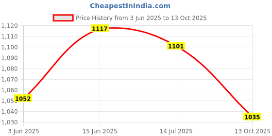 flipkart.com gera wonder chef nutri 300ml-500ml jar Mixer Juicer Jar gera Price History Graph from 3 Jun 2025 to 13 Oct 2025
