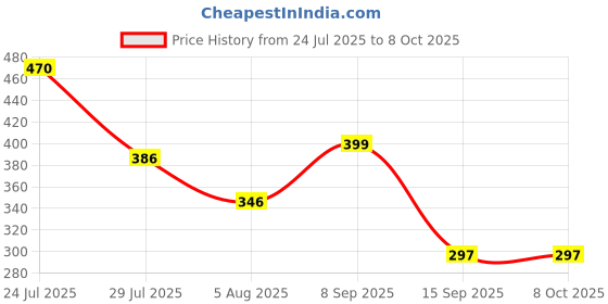 flipkart.com gerber 2nd Foods Apple Cereal gerber Price History Graph from 24 Jul 2025 to 8 Oct 2025