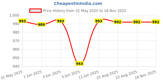 flipkart.com gerber Baby Cereal 2nd Foods Probiotic, Powerblend, Oatmeal Lentil Peach Apple Cereal gerber Price History Graph from 31 May 2025 to 17 Nov 2025