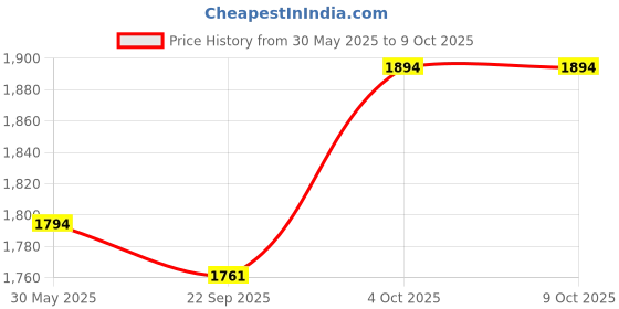 flipkart.com gerber Baby Cereal Combo Pack: Probiotic Banana & Lil' Bits (2x227g) Cereal gerber Price History Graph from 30 May 2025 to 9 Oct 2025