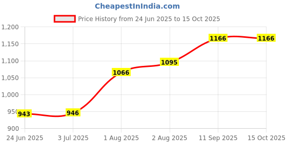 flipkart.com gerber Baby Peach Apple Cereal Cereal gerber Price History Graph from 24 Jun 2025 to 15 Oct 2025