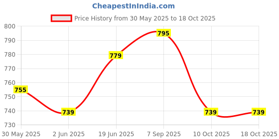 flipkart.com gerber Baby Puffs 42 g gerber Price History Graph from 30 May 2025 to 18 Oct 2025
