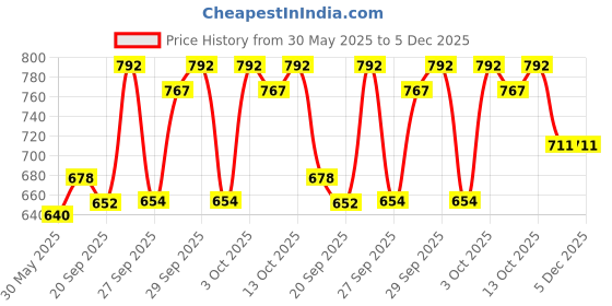 flipkart.com gerber Baby Puffs 42 g gerber Price History Graph from 30 May 2025 to 5 Dec 2025