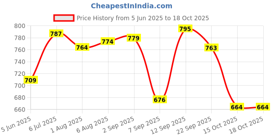 flipkart.com gerber Baby Puffs 42 g gerber Price History Graph from 5 Jun 2025 to 17 Oct 2025