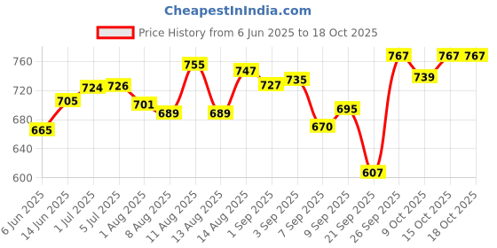 flipkart.com gerber Baby Puffs 42 g gerber Price History Graph from 6 Jun 2025 to 15 Oct 2025