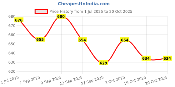 flipkart.com gerber Baby Puffs 42 g gerber Price History Graph from 1 Jul 2025 to 20 Oct 2025