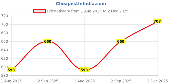 flipkart.com gerber Baby Puffs 42 g gerber Price History Graph from 1 Aug 2025 to 2 Dec 2025