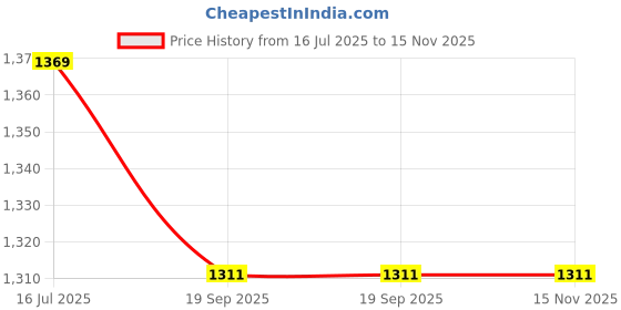 flipkart.com gerber Baby Snacks 100 g gerber Price History Graph from 16 Jul 2025 to 15 Nov 2025
