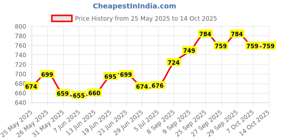 flipkart.com gerber Banana Puffs 42g Cereal gerber Price History Graph from 25 May 2025 to 13 Oct 2025