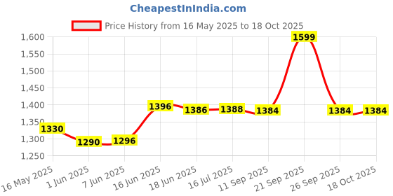 flipkart.com gerber Blueberry Puff 42g + Banana Puff 42 g Cereal gerber Price History Graph from 16 May 2025 to 17 Oct 2025