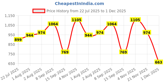 flipkart.com gerber Carrot Sitter for baby Cereal gerber Price History Graph from 22 Jul 2025 to 1 Dec 2025