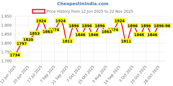 flipkart.com gerber First Essential 6 Pack Latex Nipples Medium Flow Nipple gerber Price History Graph from 12 Jun 2025 to 22 Nov 2025