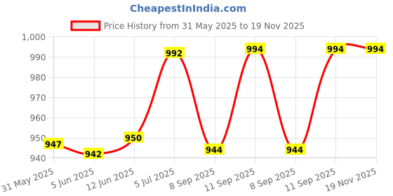 flipkart.com gerber Grain and Grow, Hearty Bits Multigrain Baby Cereal, Banana Apple Strawberry Cereal gerber Price History Graph from 31 May 2025 to 18 Nov 2025