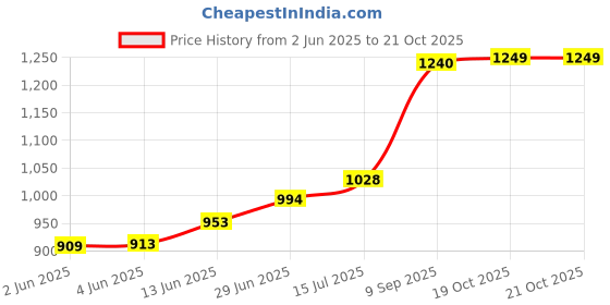 flipkart.com gerber Hearty Bits Multigrain Banana Apple Strawberry 227g Cereal gerber Price History Graph from 2 Jun 2025 to 21 Oct 2025