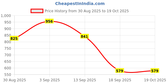 flipkart.com gerber Multigrain Apple Cereal for Baby | Iron & Fruit | 227g Cereal gerber Price History Graph from 30 Aug 2025 to 17 Oct 2025