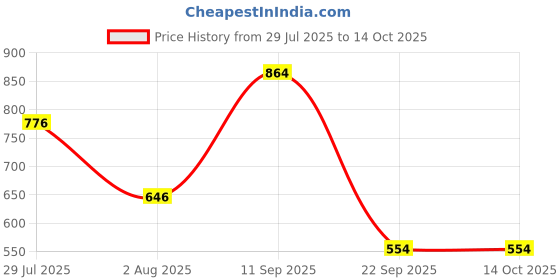 flipkart.com gerber Oatmeal Cereal for Supported Sitter (8oz) Cereal gerber Price History Graph from 29 Jul 2025 to 14 Oct 2025