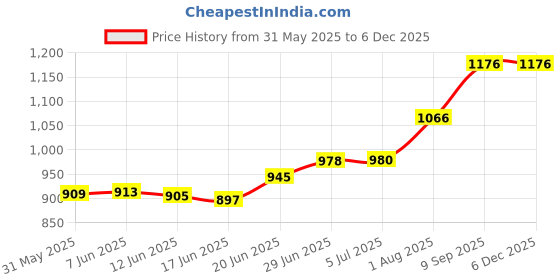 flipkart.com gerber Oatmeal Peach Apple Cereal - 227g (8oz) Cereal gerber Price History Graph from 31 May 2025 to 5 Dec 2025
