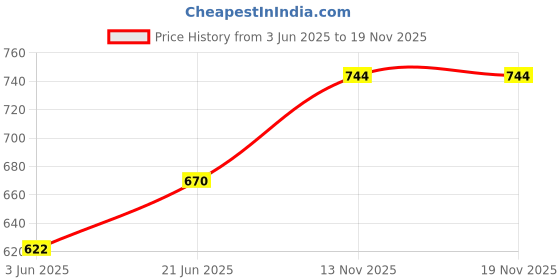 flipkart.com gerber Snacks for Baby Strawberry Apple Puffs for 8+ Month Baby, USA-Made Vegetarian Baby Puffs 60 g gerber Price History Graph from 3 Jun 2025 to 18 Nov 2025