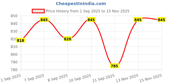 flipkart.com gerber Snacks for Baby Strawberry Apple Spinach Teethers for 7+Month Baby, USA-Made Veg Baby Snacks 60 g gerber Price History Graph from 1 Sep 2025 to 15 Nov 2025