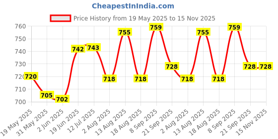 flipkart.com gerber Snacks for Baby Teether Wheels, Apple Harvest Baby Finger Foods 60 g gerber Price History Graph from 19 May 2025 to 15 Nov 2025