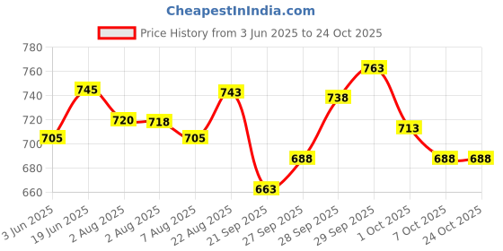 flipkart.com gerber Snacks for Toddler Animal Crackers, Cinnamon Graham Baby Snacks 160 g gerber Price History Graph from 3 Jun 2025 to 24 Oct 2025