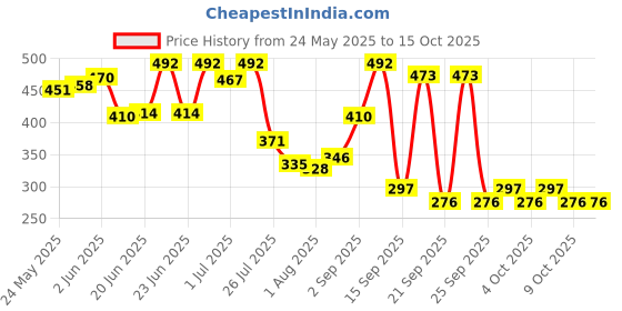 flipkart.com Gerber Snacks For Toddler, Apple Pear Peach Baby Snacks 100 g gerber Price History Graph from 24 May 2025 to 14 Oct 2025