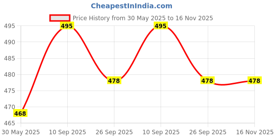 flipkart.com Gerber Snacks For Toddler, Banana Blueberry Baby Snacks 100 g gerber Price History Graph from 30 May 2025 to 15 Nov 2025