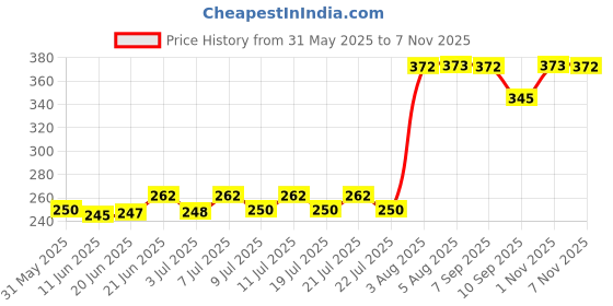 flipkart.com gerbera Water Bottle 600 ml gerbera Price History Graph from 31 May 2025 to 6 Nov 2025