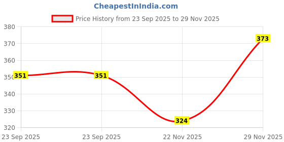flipkart.com gerief Ethnic Mule For Women gerief Price History Graph from 23 Sep 2025 to 29 Nov 2025