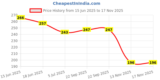 flipkart.com gerief Women Flats Sandal gerief Price History Graph from 15 Jun 2025 to 17 Nov 2025