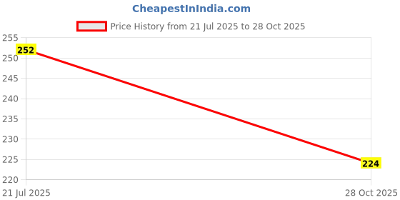 flipkart.com gerief Women Flats Sandal gerief Price History Graph from 21 Jul 2025 to 28 Oct 2025