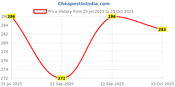 flipkart.com gerief Women Flats Sandal gerief Price History Graph from 25 Jul 2025 to 23 Oct 2025
