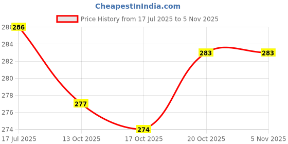 flipkart.com gerief Women Flats Sandal gerief Price History Graph from 17 Jul 2025 to 2 Nov 2025