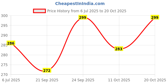 flipkart.com gerief Women Heels Sandal gerief Price History Graph from 6 Jul 2025 to 20 Oct 2025