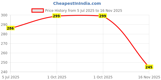 flipkart.com gerief Women Heels Sandal gerief Price History Graph from 5 Jul 2025 to 16 Nov 2025