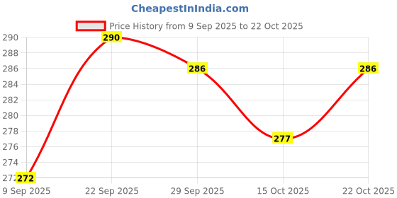 flipkart.com gerief Women Heels Sandal gerief Price History Graph from 9 Sep 2025 to 15 Oct 2025