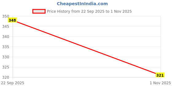 flipkart.com gerief Women Heels Sandal gerief Price History Graph from 22 Sep 2025 to 1 Nov 2025