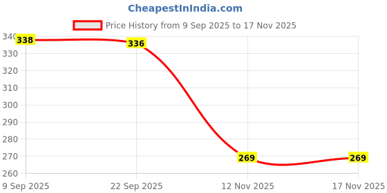 flipkart.com gerief Women Heels Sandal gerief Price History Graph from 9 Sep 2025 to 17 Nov 2025