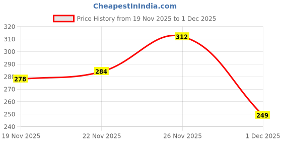 flipkart.com gerief Women Heels Sandal gerief Price History Graph from 19 Nov 2025 to 1 Dec 2025